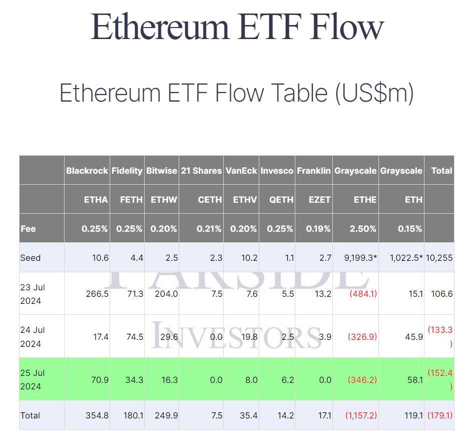 Dòng Vốn Chảy Vào Etf Bitcoin Nhỏ Giọt Etf Ethereum Outflow đến 152 Triệu Usd